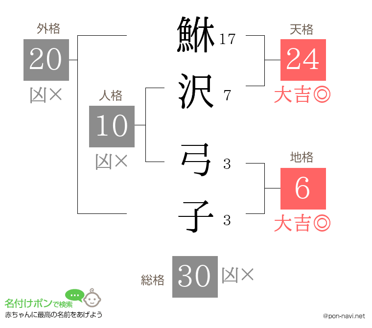 鮴沢 弓子さんの姓名判断結果