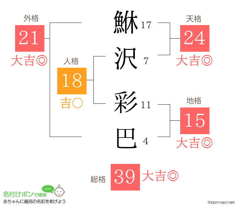 鮴沢 彩巴さんの姓名判断結果