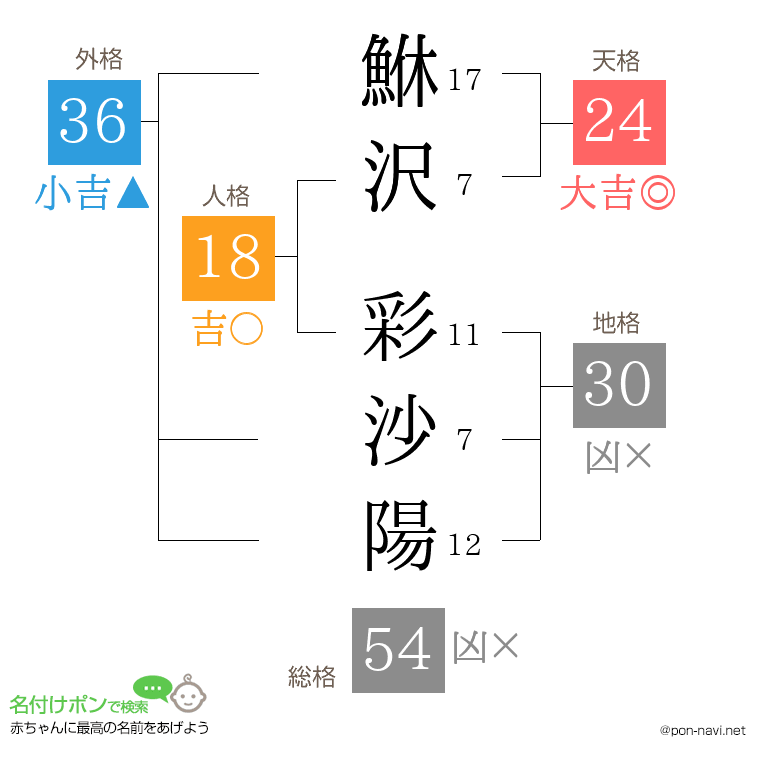 鮴沢 彩沙陽さんの姓名判断結果