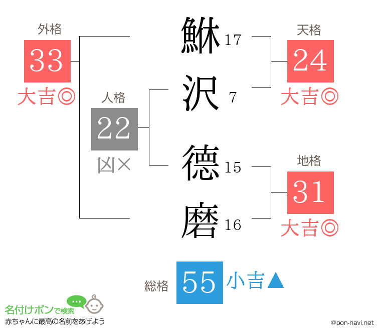 鮴沢 德磨さんの姓名判断結果