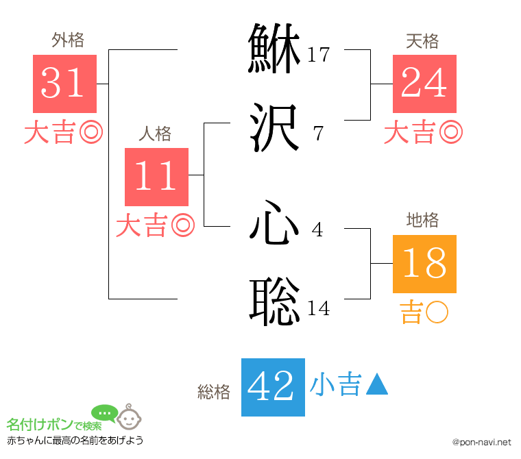 鮴沢 心聡さんの姓名判断結果