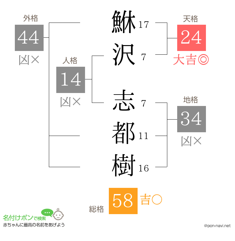 鮴沢 志都樹さんの姓名判断結果