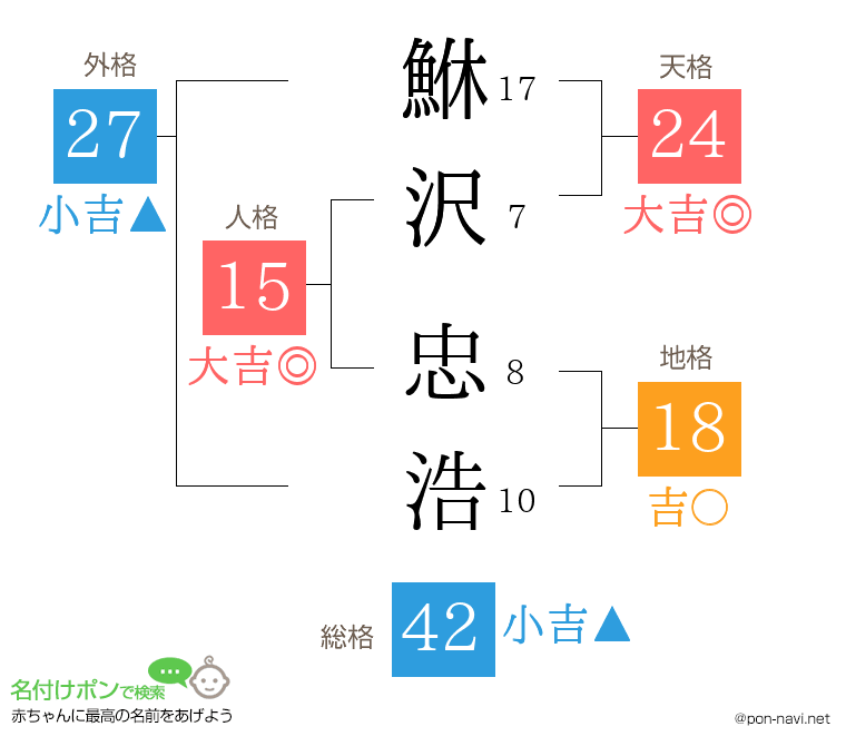 鮴沢 忠浩さんの姓名判断結果