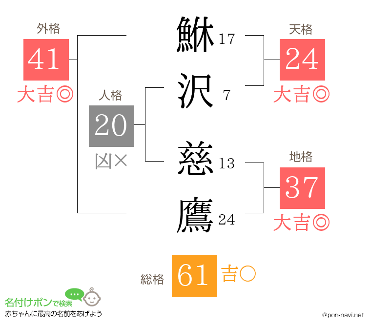 鮴沢 慈鷹さんの姓名判断結果