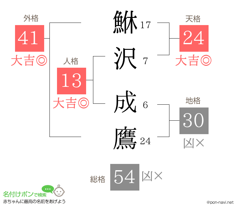 鮴沢 成鷹さんの姓名判断結果