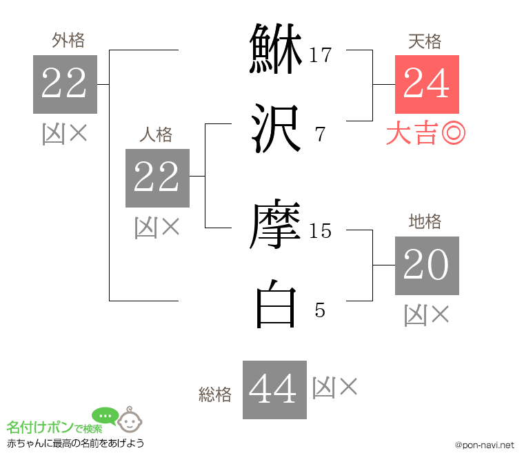 鮴沢 摩白さんの姓名判断結果