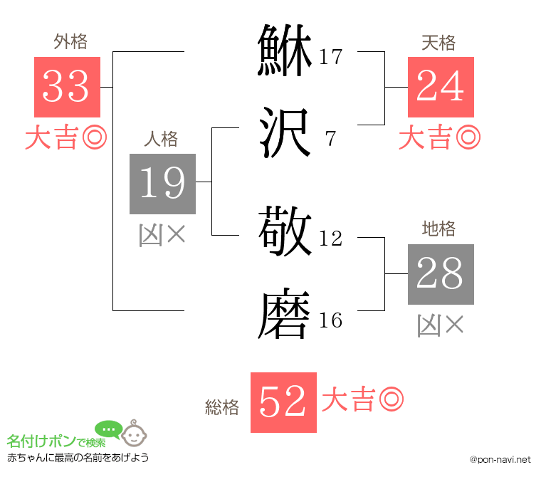 鮴沢 敬磨さんの姓名判断結果