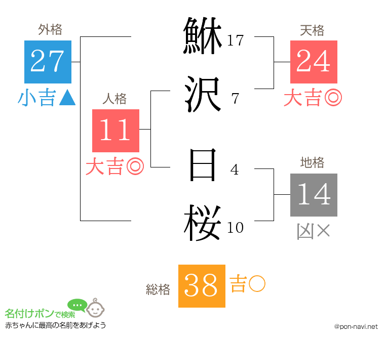 鮴沢 日桜さんの姓名判断結果