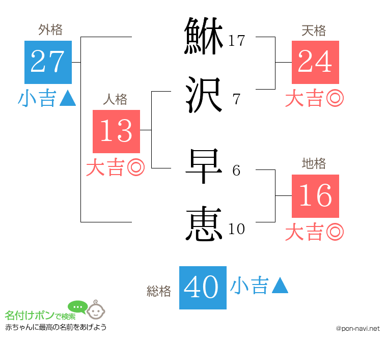 鮴沢 早恵さんの姓名判断結果