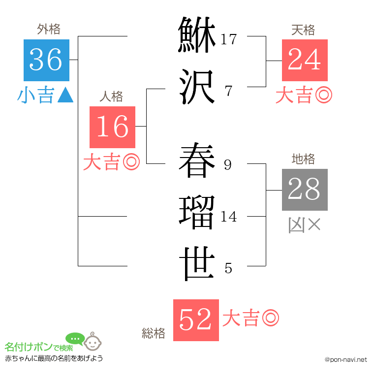 鮴沢 春瑠世さんの姓名判断結果