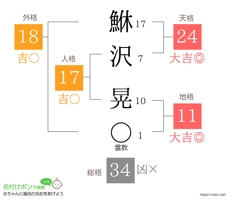 鮴沢 晃さんの姓名判断結果