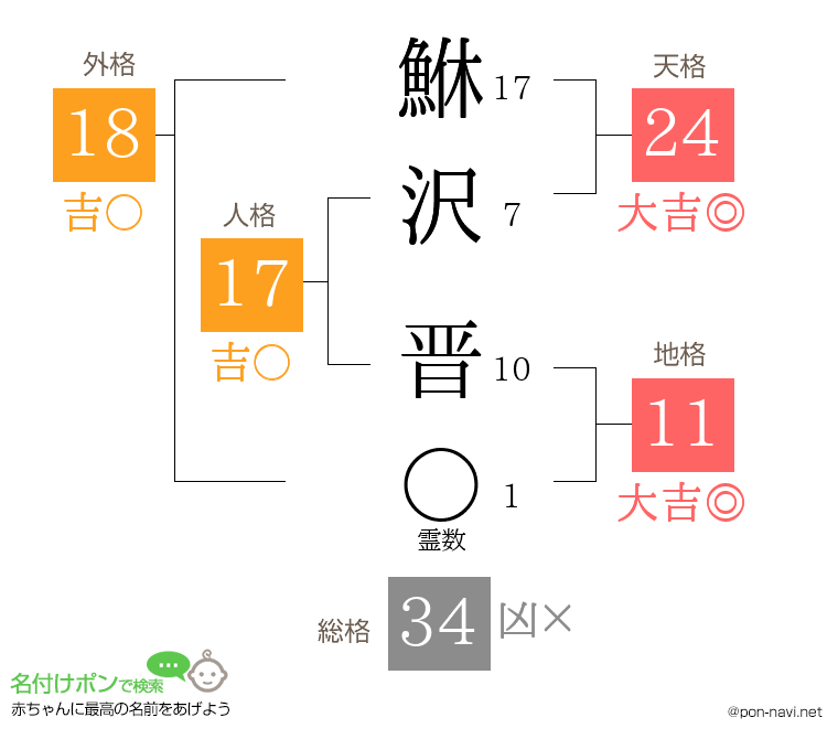 鮴沢 晋さんの姓名判断結果