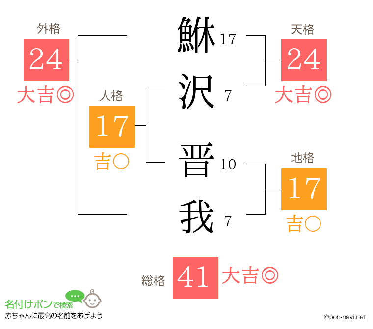 鮴沢 晋我さんの姓名判断結果