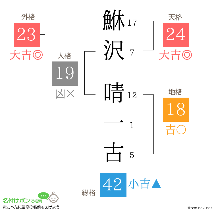 鮴沢 晴一古さんの姓名判断結果