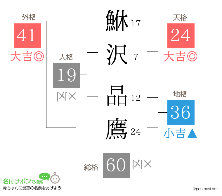 鮴沢 晶鷹さんの姓名判断結果