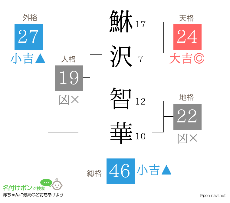 鮴沢 智華さんの姓名判断結果