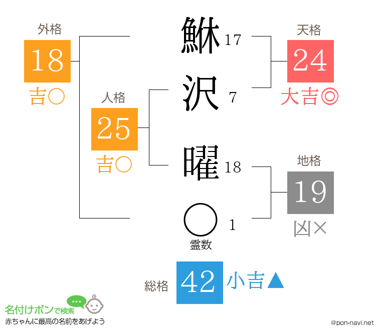鮴沢 曜さんの姓名判断結果
