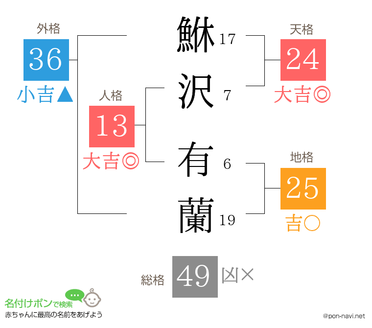 鮴沢 有蘭さんの姓名判断結果