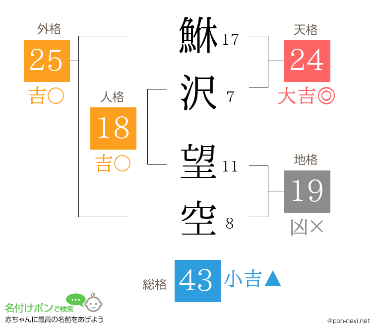 鮴沢 望空さんの姓名判断結果