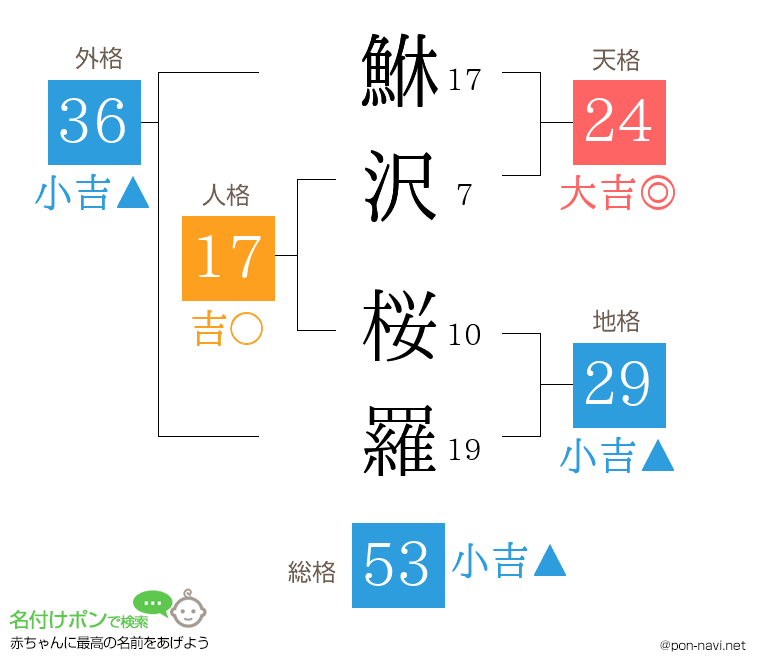 鮴沢 桜羅さんの姓名判断結果
