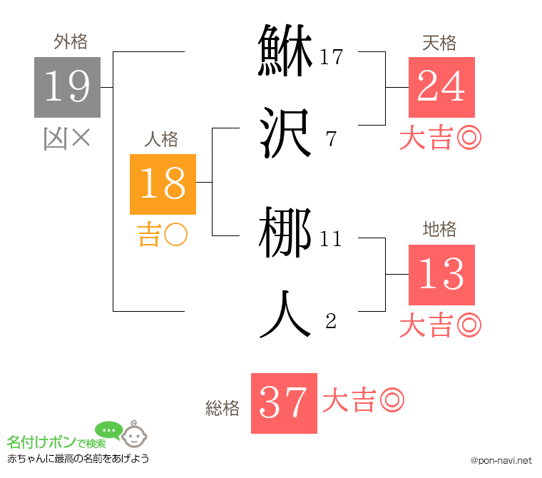 鮴沢 梛人さんの姓名判断結果