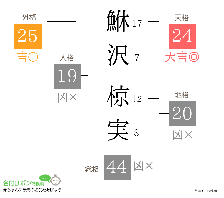 鮴沢 椋実さんの姓名判断結果