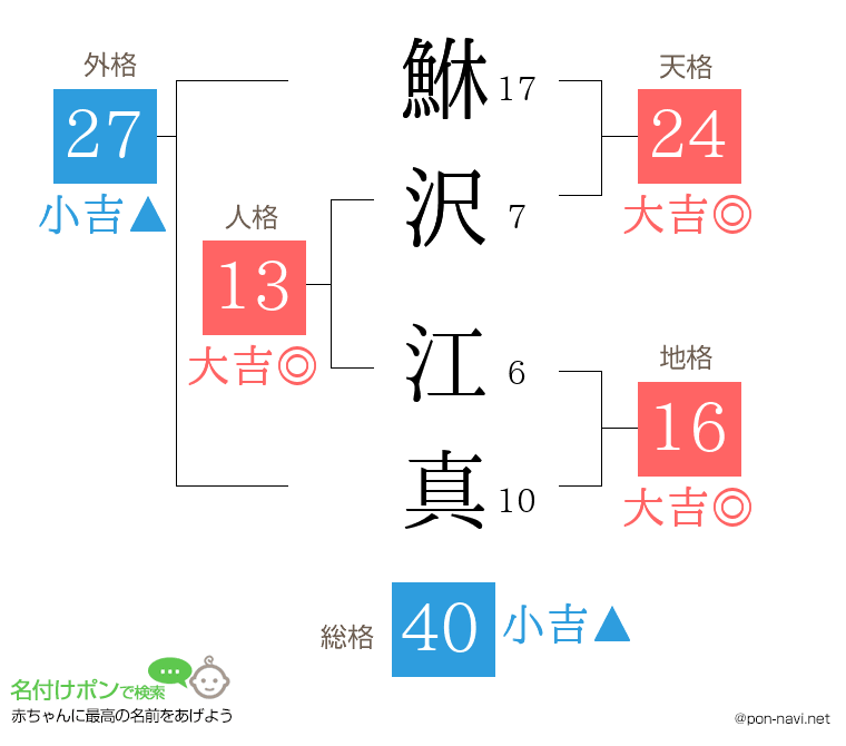 鮴沢 江真さんの姓名判断結果