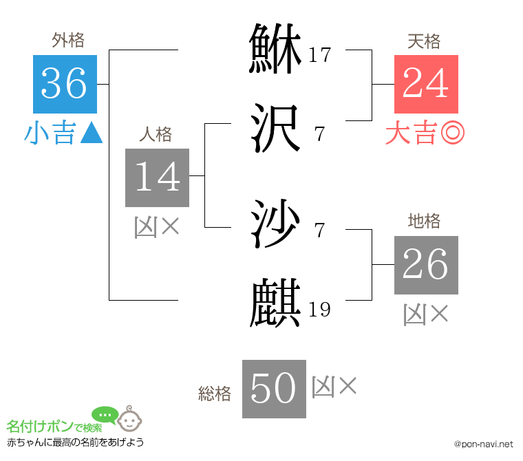 鮴沢 沙麒さんの姓名判断結果