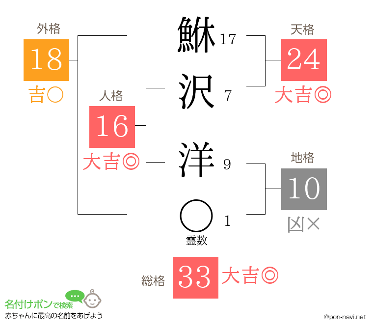 鮴沢 洋さんの姓名判断結果