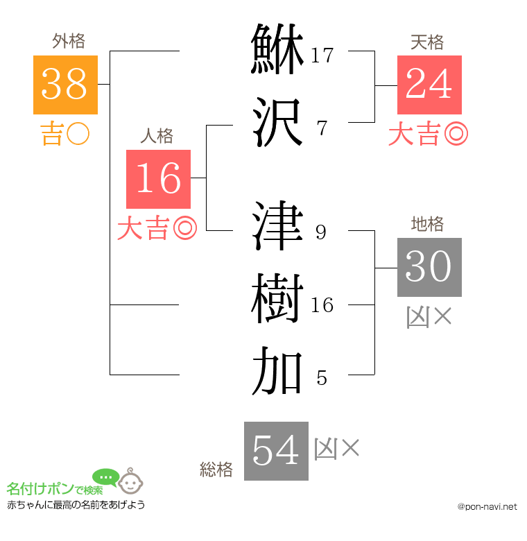 鮴沢 津樹加さんの姓名判断結果