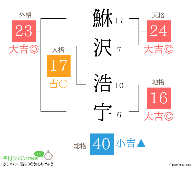 鮴沢 浩宇さんの姓名判断結果