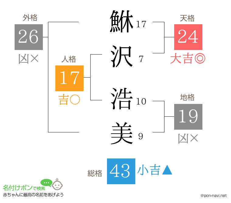 鮴沢 浩美さんの姓名判断結果
