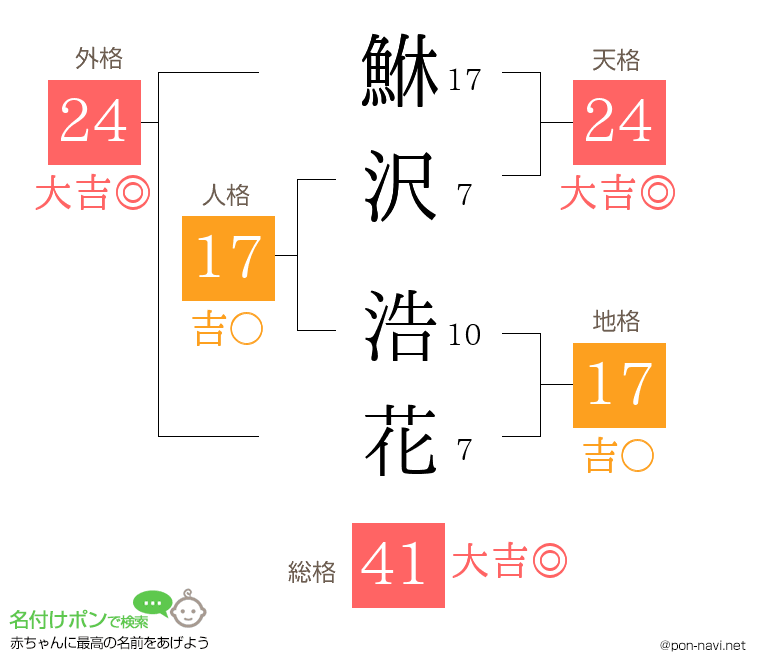 鮴沢 浩花さんの姓名判断結果