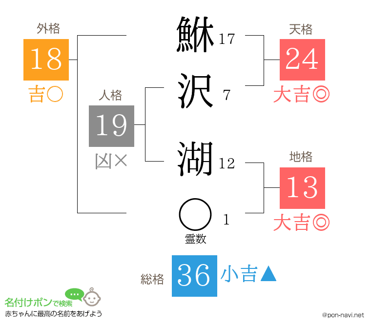 鮴沢 湖さんの姓名判断結果