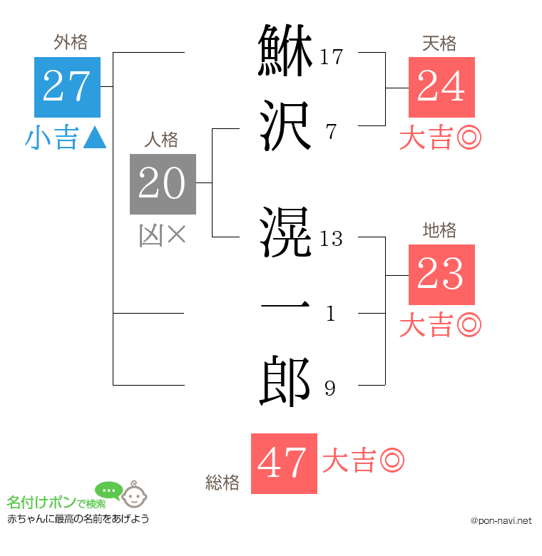 鮴沢 滉一郎さんの姓名判断結果