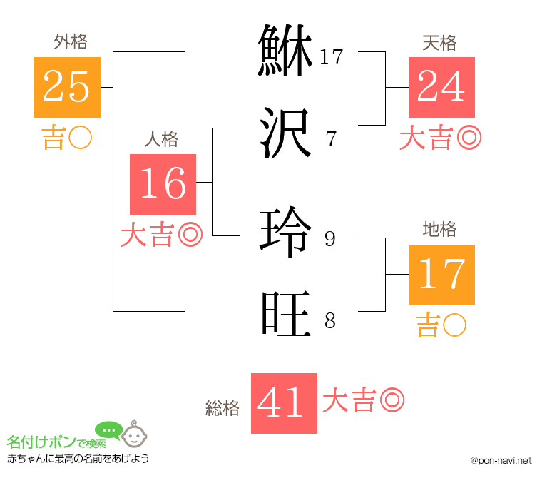鮴沢 玲旺さんの姓名判断結果