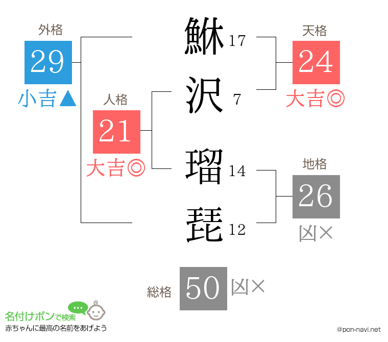 鮴沢 瑠琵さんの姓名判断結果