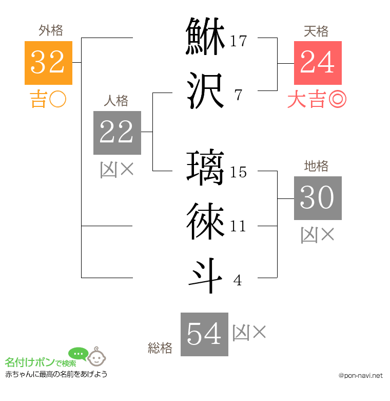 鮴沢 璃徠斗さんの姓名判断結果