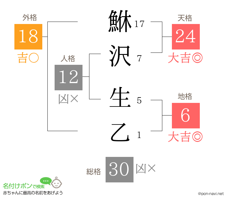 鮴沢 生乙さんの姓名判断結果