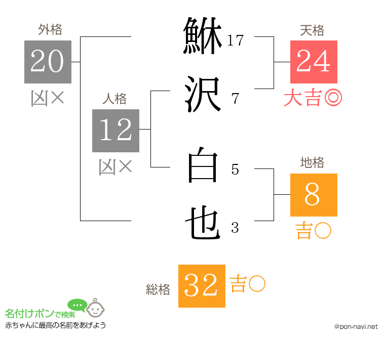 鮴沢 白也さんの姓名判断結果