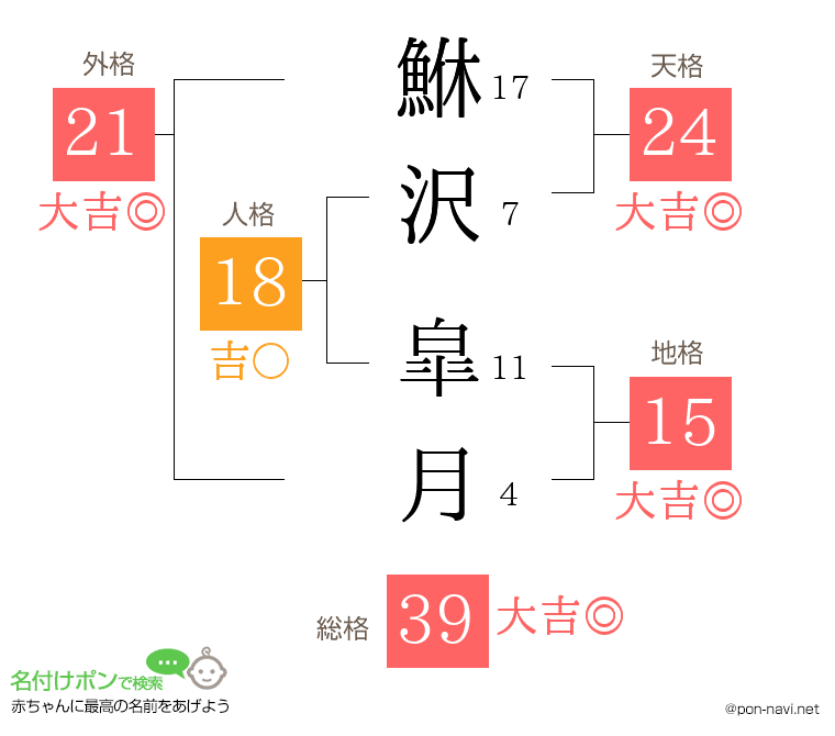 鮴沢 皐月さんの姓名判断結果