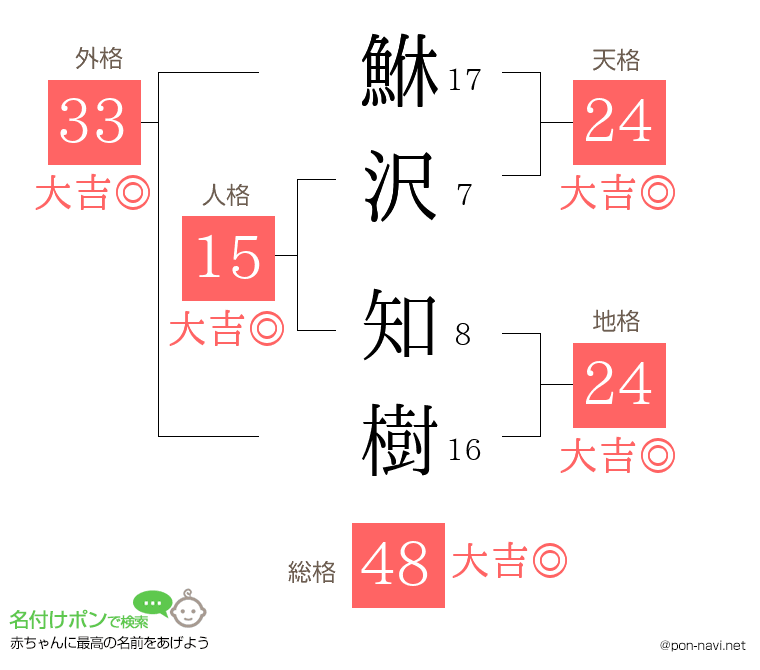 鮴沢 知樹さんの姓名判断結果
