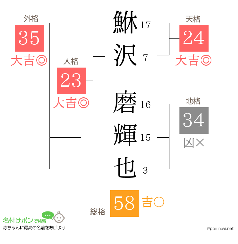 鮴沢 磨輝也さんの姓名判断結果