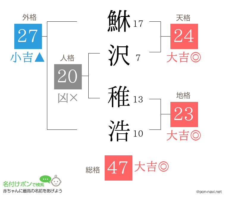 鮴沢 稚浩さんの姓名判断結果