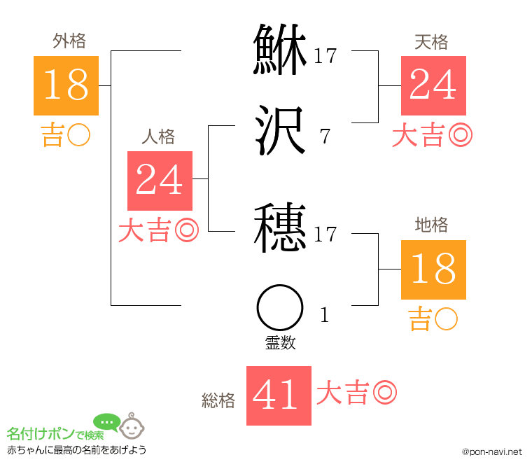 鮴沢 穗さんの姓名判断結果