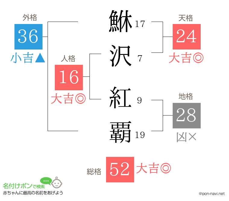 鮴沢 紅覇さんの姓名判断結果