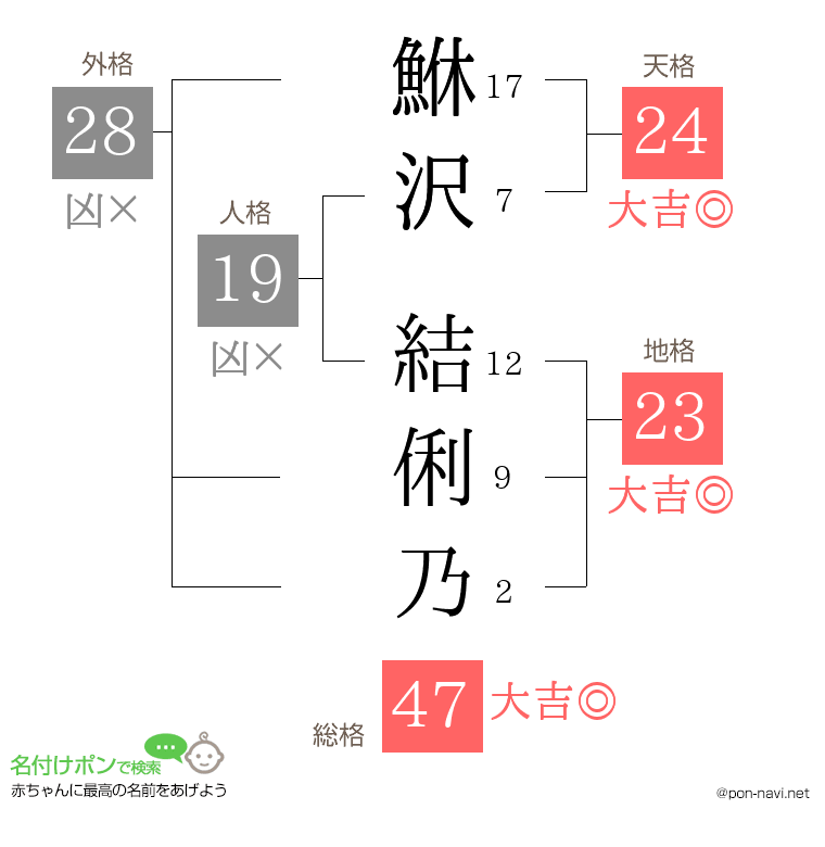 鮴沢 結俐乃さんの姓名判断結果