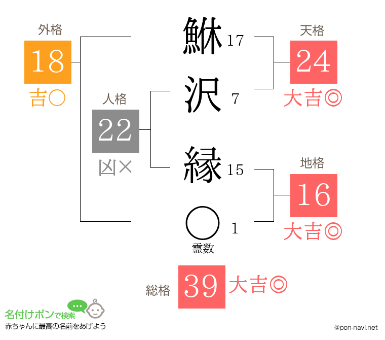 鮴沢 縁さんの姓名判断結果
