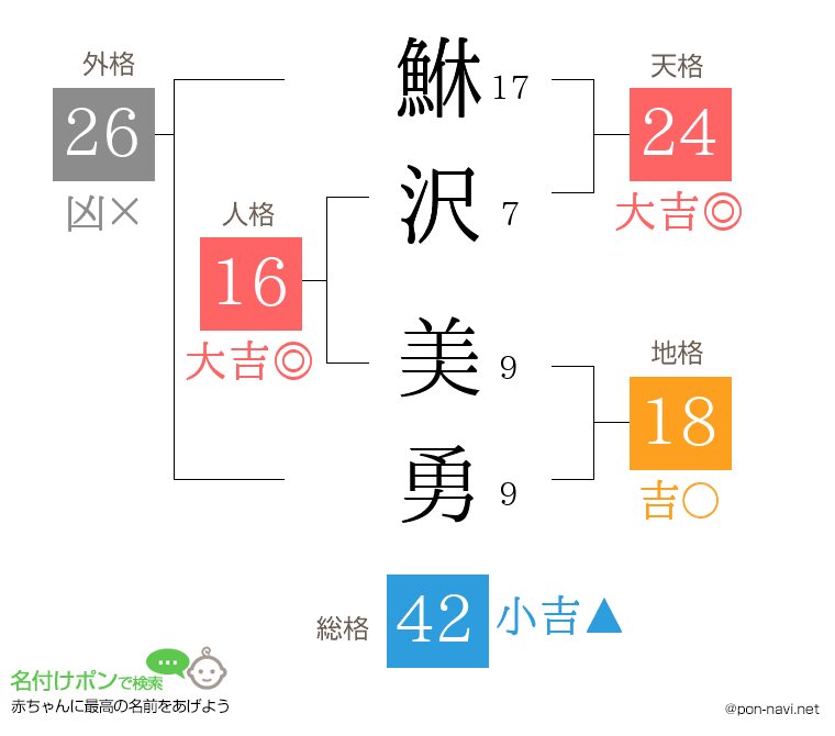 鮴沢 美勇さんの姓名判断結果