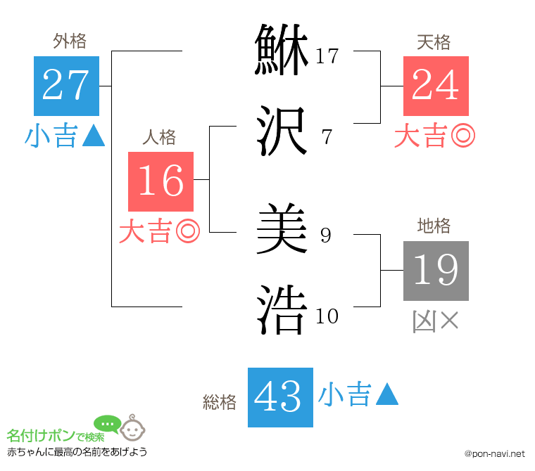 鮴沢 美浩さんの姓名判断結果